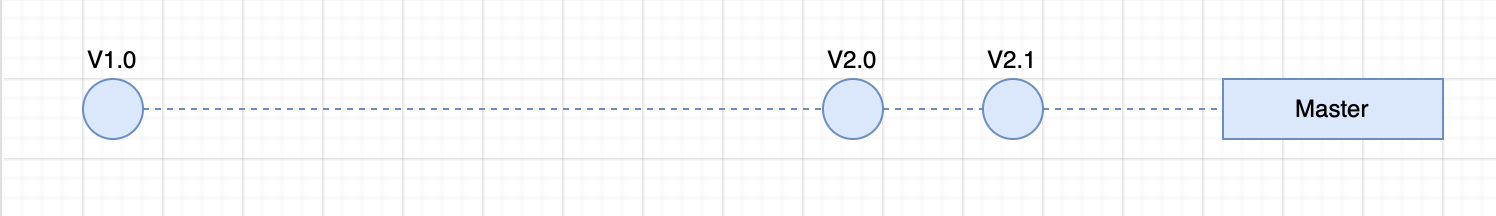 A main branch in a gitflow