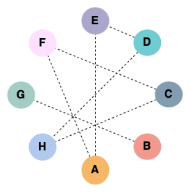 Apply a layout via Arrange /> Layout > Circle to automatically rearrange the shapes and connectors into an evenly spaced circle