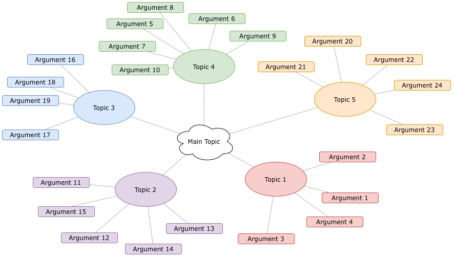 Concept maps are used to plan out and organise essays before you begin writing
