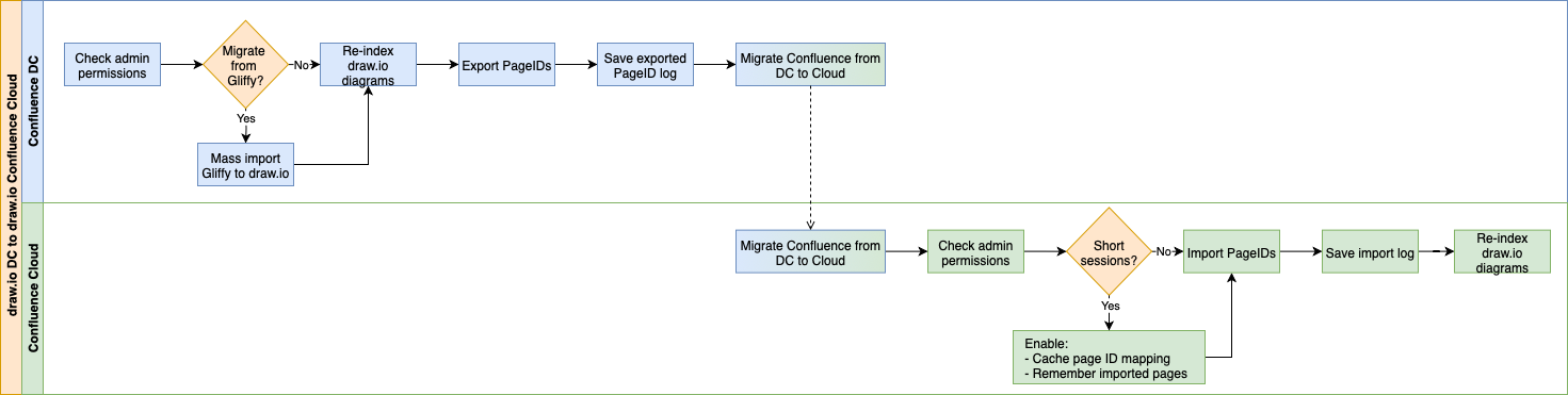 Flowchart summary for migrating from draw.io in Confluence DC to draw.io Zero Egress for Confluence Cloud