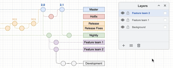 In the Layers dialog, drag a layer higher or lower to move its contents above or below shapes and connectors on the other layers