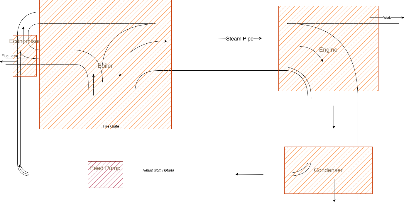 A Sankey diagram of an ideal steam engine drawn in draw.io using connectors for the links