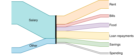 A Sankey diagram for a simple budget