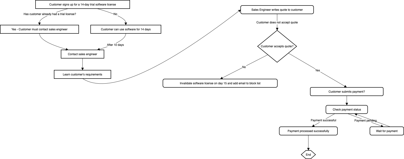 Provide a lot of detail in simple language and use consistent terms to craft better generated diagrams in draw.io