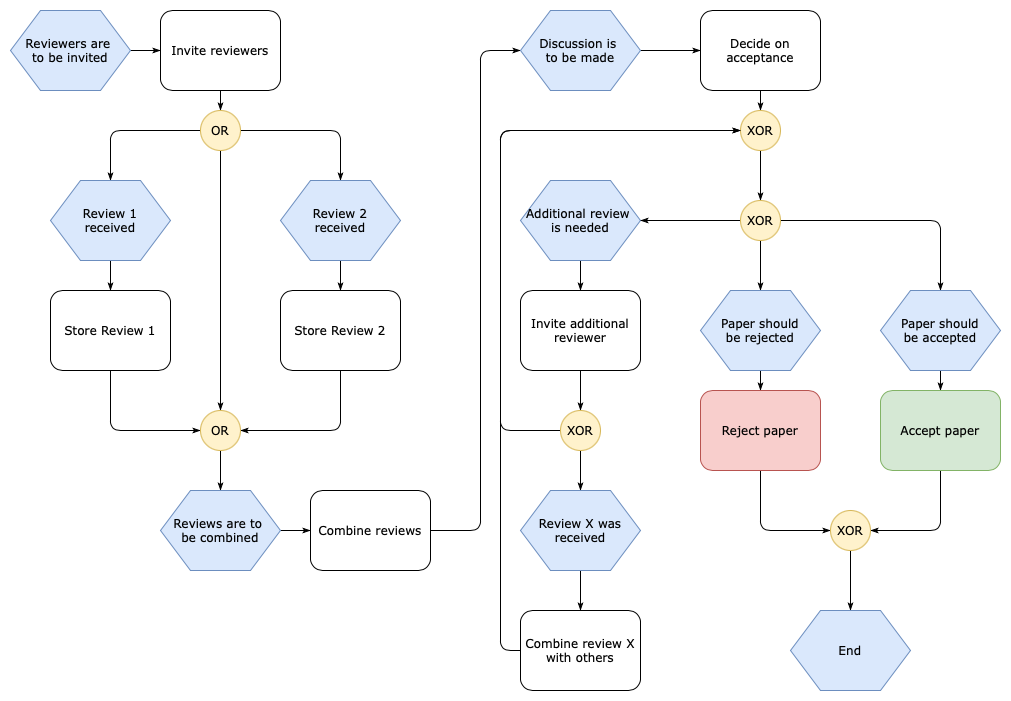 An example event-driven process chain flowchart