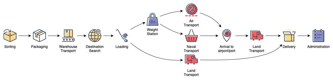 An example company goods delivery flowchart