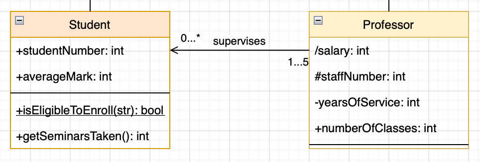 Numbers at either end of the connectors in UML class diagrams indicate multiplicity