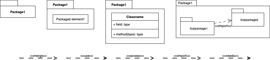 A simple UML package diagram to show 